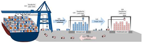 Optimizing Allocation of System Resources for Containers