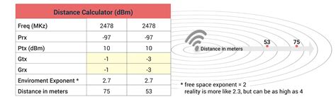 Optimizing Bluetooth Signals and Range