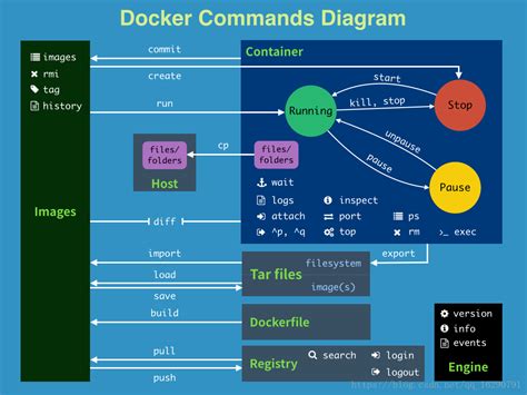 Optimizing Docker Images with Linux Commands
