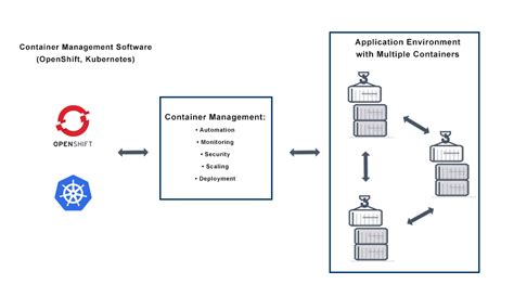 Optimizing container management to reduce occurrence of resource unavailability