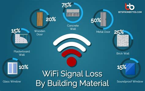 Overcoming Obstacles: Dealing with Interference and Signal Blockage