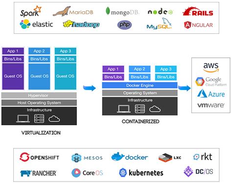 Overview: Understanding the Intersection of Containerization and Cross-platform Development