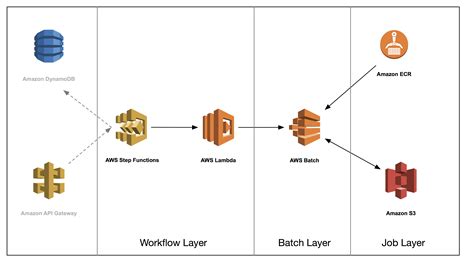 Overview of AWS Batch