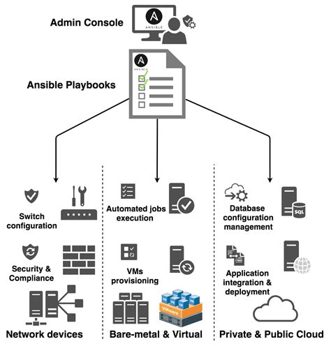 Overview of Ansible