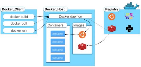 Overview of Docker and Linux Process Management