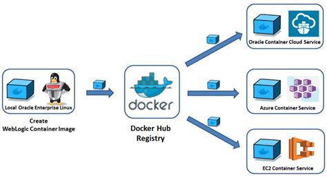 Overview of Docker and Oracle Database