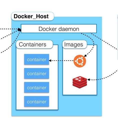 Overview of Docker and Telnet