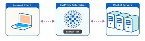 Overview of HAProxy
