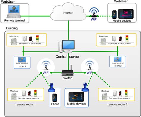 Overview of Home Automation Systems