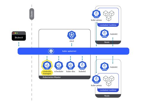 Overview of Kubernetes and Kube Controller Manager