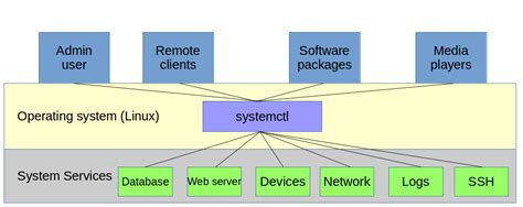 Overview of Linux distributions with systemd