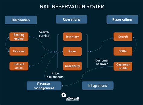 Overview of Reservation Systems