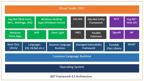 Overview of Windows.NET Frameworks and Applications