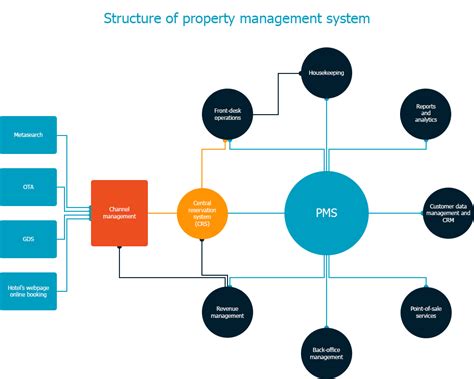 Overview of the Property Management System