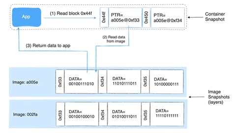 Overview of the devicemapper storage driver