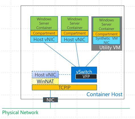 Performance Challenges with Docker on Windows