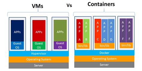 Performance Differences compared to Linux Containers