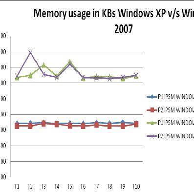 Performance Enhancements in Windows 10: A Comparative Analysis with Windows XP