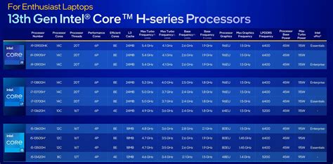 Performance Variations: Processors and RAM