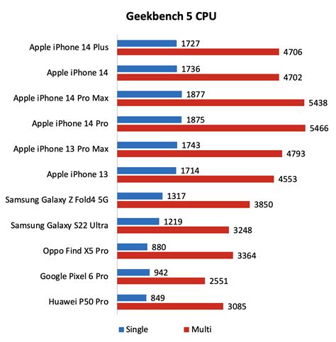 Performance and Battery Life