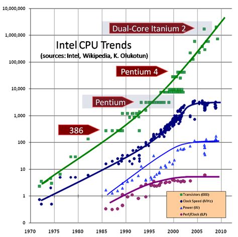 Performance and Processing Power Comparison