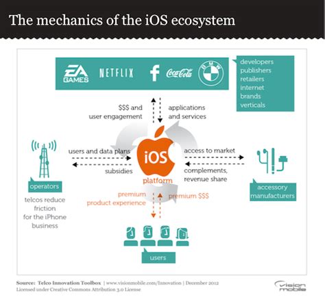 Perks of Migrating to the iOS Ecosystem