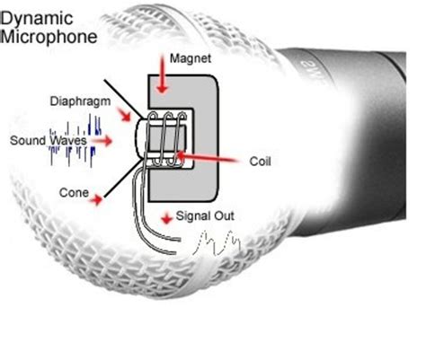 Physical damage to the microphone component