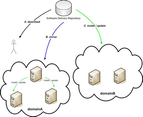 Popular Linux Repositories for a Variety of Software Needs