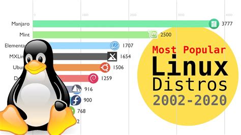 Popular Linux distributions utilizing systemd