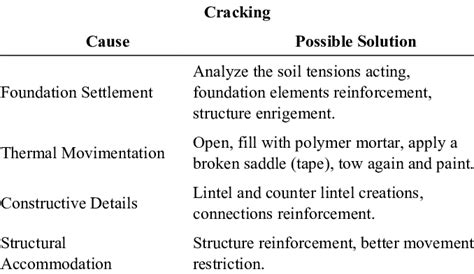 Possible Causes and Solutions