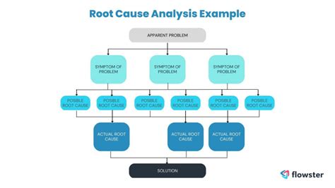 Possible Causes for Unavailability of the Container