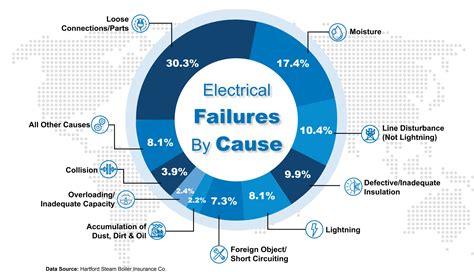 Possible Causes of Connection Failure