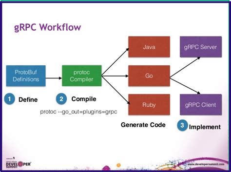 Possible Reasons for Inability to Establish gRPC Library Connections