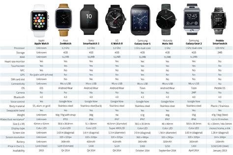 Potential Future Integration between Apple Watches and Samsung Android Devices