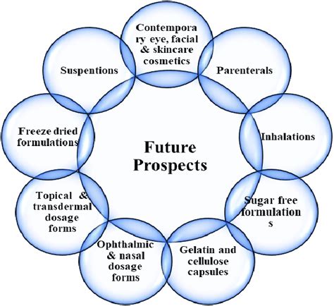 Potential Predictions and Future Prospects