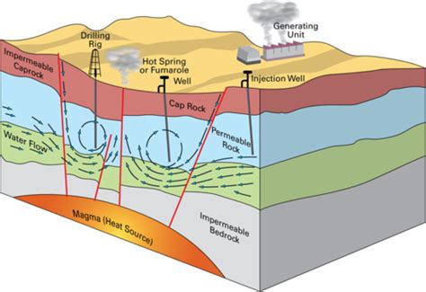 Potential Sources of Renewable Energy beneath the Earth's Surface