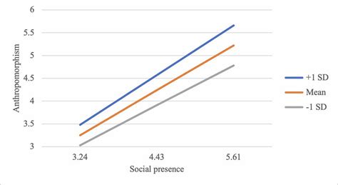 Potential associations with feelings of solitude and disconnection