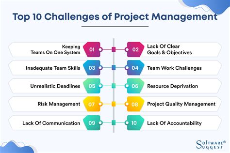 Potential challenges encountered during the process and their resolution