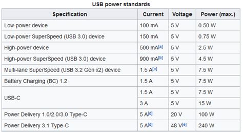 Power Output: Examining the Voltage and Wattage Ratings of MacBook and iPad Chargers