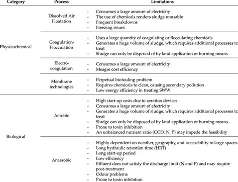 Practical Challenges and Inherent Limitations of Conventional Approaches