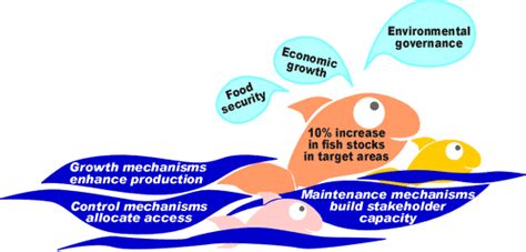 Practical Implications of Comprehending Fish Spurting Patterns for Fisheries Management