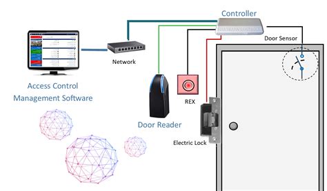 Practical Tips and Techniques for Effective Configuration of Access Control Systems using Linux