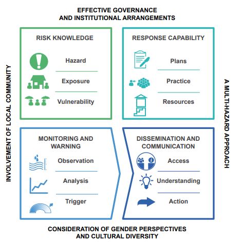 Preparing for the Unexpected: Developing Effective Warning Systems