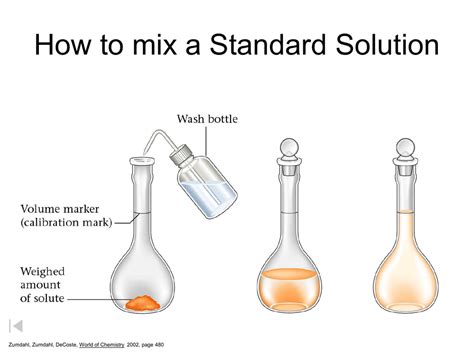 Preparing the Solution Mixture