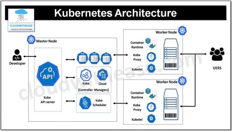 Prerequisites for Operating Kubernetes