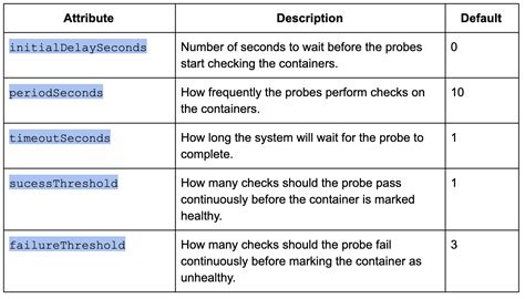 Preventing unexpected termination through container health checks