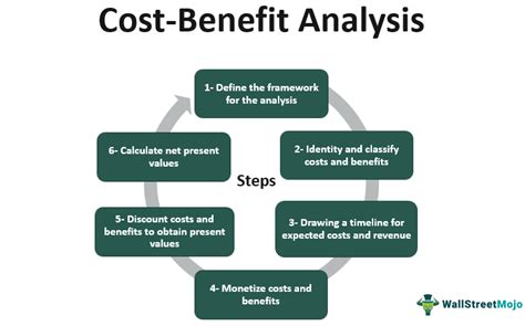 Pricing: Evaluating the Costs and Benefits