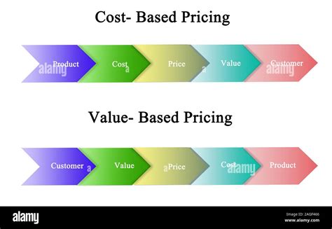 Pricing and Value: Evaluating the Cost-effectiveness