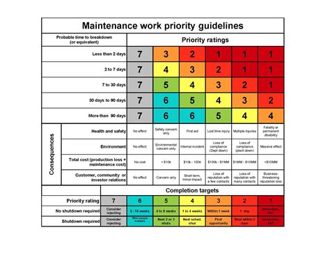 Prioritizing Repairs: Determining the Most Critical Areas for Restoration