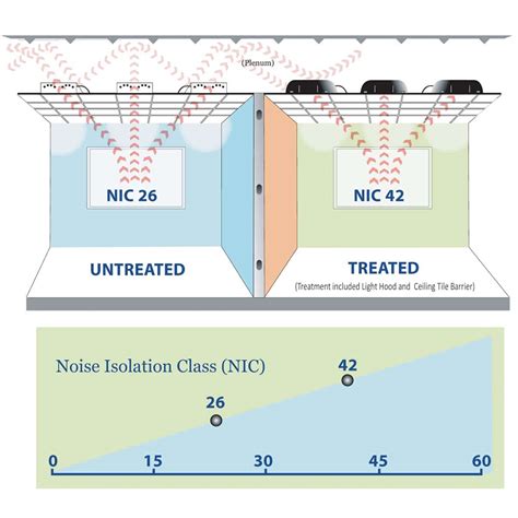 Privacy and Noise Isolation